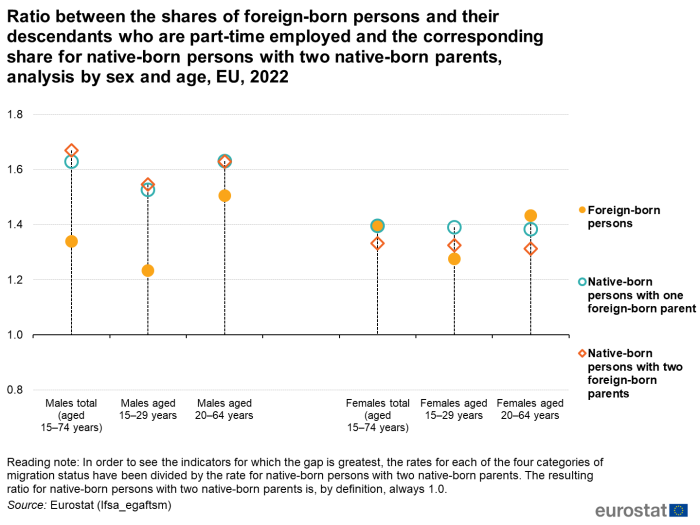 Scatter chart showing ratio between the shares of foreign-born persons and their descendants who are part-time employed and the corresponding share for native-born persons with two native-born parents, analysis by sex and age for the year 2022. Six sections represent three age groups of males and females. Each section has three scatter plots representing three migration statuses.