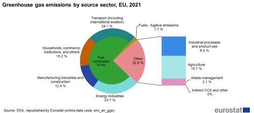 a donut pie chart and a vertical bar showing the greenhouse gas emissions by source sector in the EU in 2021, it shows the GHG emissions broken down by source sectors.