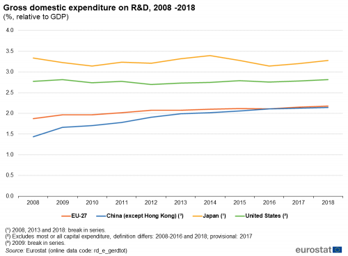 R D Expenditure Statistics Explained
