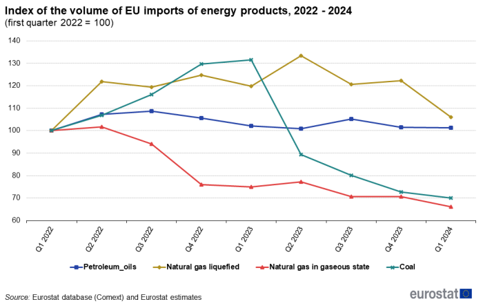 a line chart showing the index of the volume of Extra-EU imports of energy from 2022 to the first quarter of 2024, indexed at 100 in first quarter of 2021