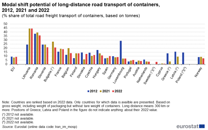 Vertical bar chart showing modal shift potential of long-distance road transport of containers as percentage share of total short road freight transport of containers based on tonnes for the EU, individual EU Member States and Norway. Three columns for each country represent the years 2012, 2021 and 2022.