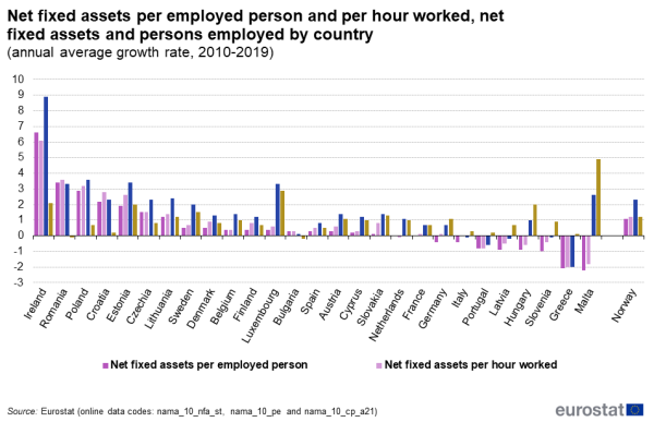 a vertical bar chart showing net fixed assets per employed person and per hour worked, net fixed assets and persons employed, annual average growth rate by country, 2010 to 2019. For Member States and Norway.