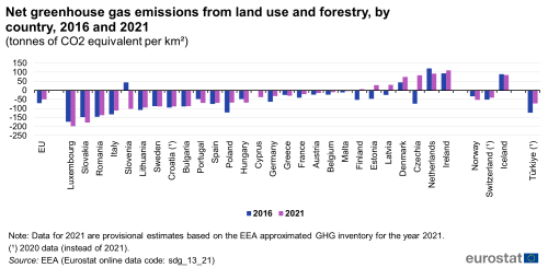 A double vertical bar chart showing the net greenhouse gas emissions from land use and forestry in million tonnes of CO2 equivalent per square kilometre, by country in 2016 and 2021 in the EU, EU Member States and other European countries. The bars show the years.