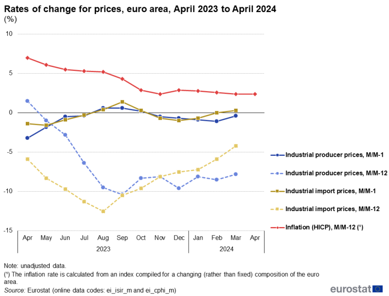 Line chart showing euro area rates of change for industrial producer prices and industrial import prices as well as the HICP-based inflation rate over the latest 13-month period. The complete data of the visualisation are available in the Excel file at the end of the article.