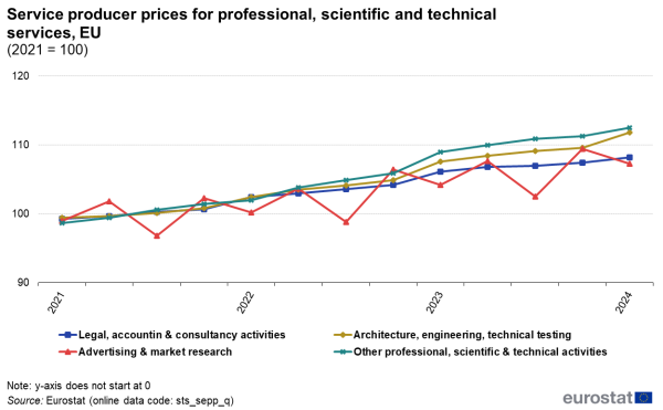 A line chart showing quarterly service producer prices for professional, scientific and technical services in the EU. Data are shown for the years 2021 to 2024, where 2021 is 100.