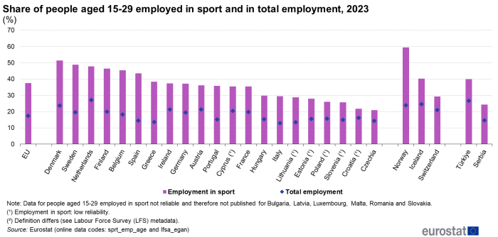 Combined vertical bar chart and scatter chart showing share of persons aged 15 to 29 years employed in sport and in total employment as percentage in the EU, individual EU Member States, Iceland, Switzerland, Norway, Serbia and Türkiye. Each country column represents employment in sport and a scatter plot represents total employment for the year 2023.
