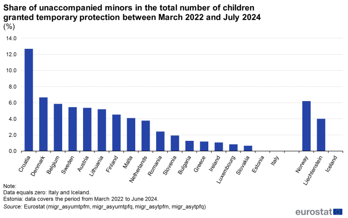 Vertical bar chart showing share of unaccompanied minors in the total number of children granted temporary protection as percentages from March 2022 to July 2024 in individual EU Member States and EFTA countries with available data.