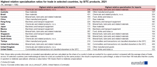 Table showing highest relative specialisation ratios for trade in selected countries by SITC products in percentages for the year 2021. The percentage average is indexed at 100.