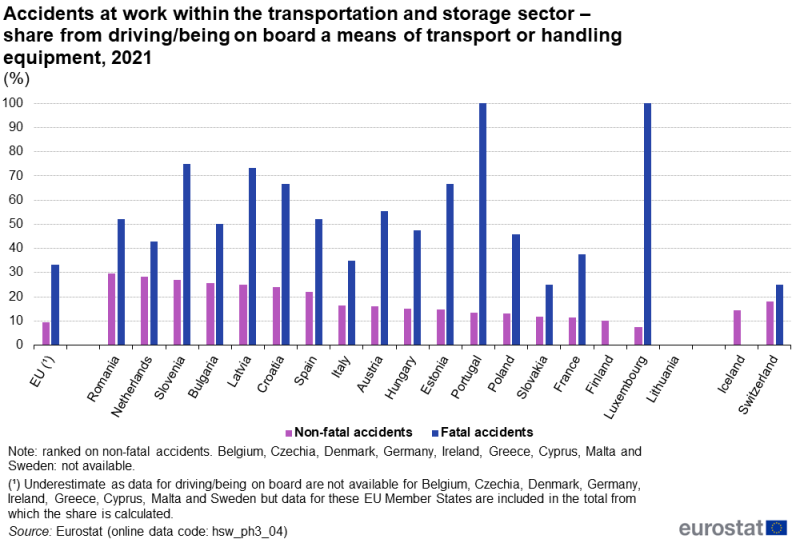 Vertical bar chart showing percentage share from driving/being on board a means of transport or handling equipment accidents at work within the transportation and storage sector in the EU, individual EU Member States, Iceland and Switzerland. Each country has two columns representing non-fatal accidents and fatal accidents for the year 2021.