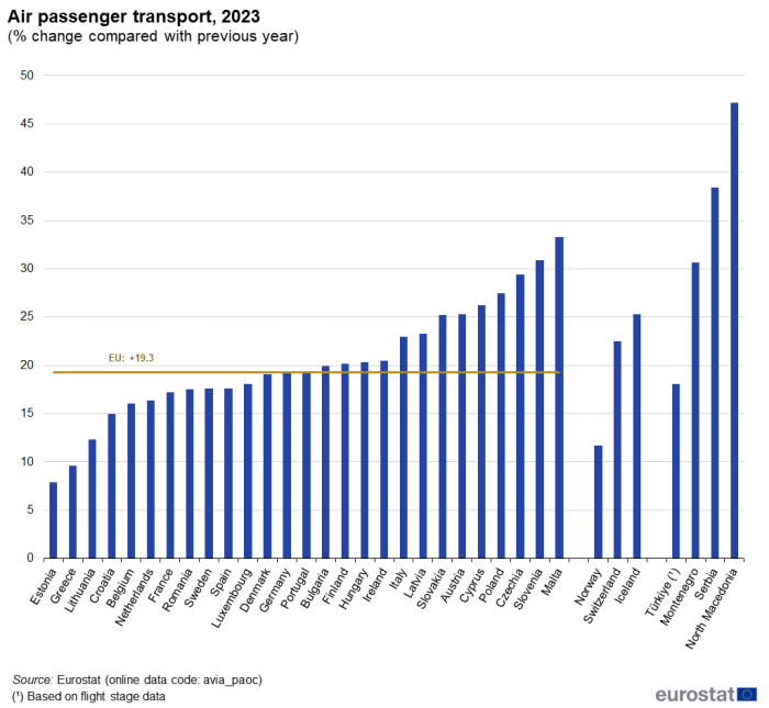 Bar chart showing percentage change of air passenger transport in the year 2023, compared with the previous year in individual EU, EFTA and candidate countries. A line across all country columns shows the EU percentage.