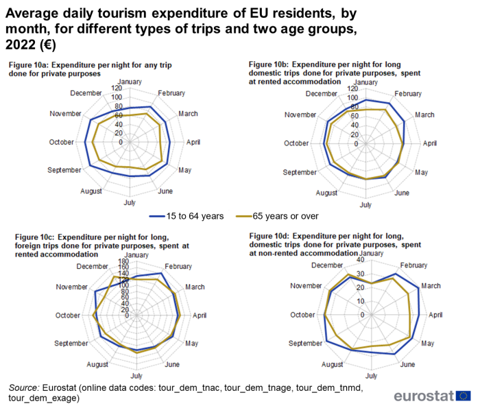 Four separate radar charts showing average daily tourism expenditure of EU residents by month for different types of trips in euros. The four charts show expenditure per night for any trip done for private purposes, expenditure per night for long domestic trips done for private purposes spent at rented accommodation, expenditure per night for long foreign trips done for private purposes spent at rented accommodation and expenditure per night for long domestic trips done for private purposes spent at non-rented accommodation. Clockwise, twelve spokes represent January to December. Two lines represent the age groups 15 to 24 years and 65 years and over for the year 2022.