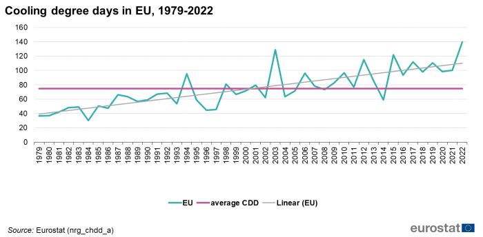 Line chart showing cooling degree days in the EU. Three lines represent the EU, average cooling degree days and linear EU for the years 1979 to 2022.
