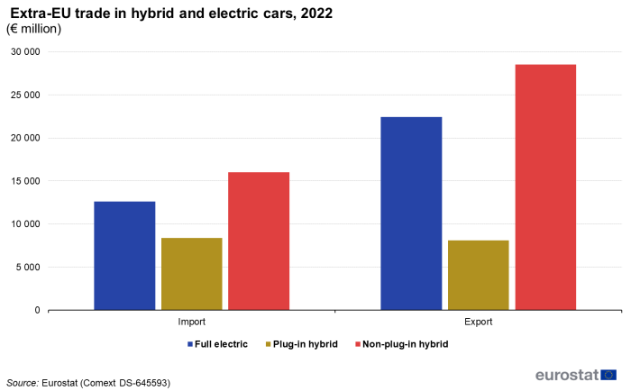 Vertical bar chart showing extra-EU trade in hybrid and electric cars in euro millions. Two sections show import and export. Each section has three columns representing full electric, plug-in hybrid and non-plug-in hybrid for the year 2022.