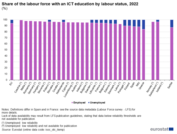 Stacked vertical bar chart showing percentage share of the labour force with an ICT education by labour status in the EU, individual EU Member States, Iceland, Norway, Switzerland and Serbia. Totalling 100 percent, each country column has two stacks representing employed and unemployed for the year 2022.