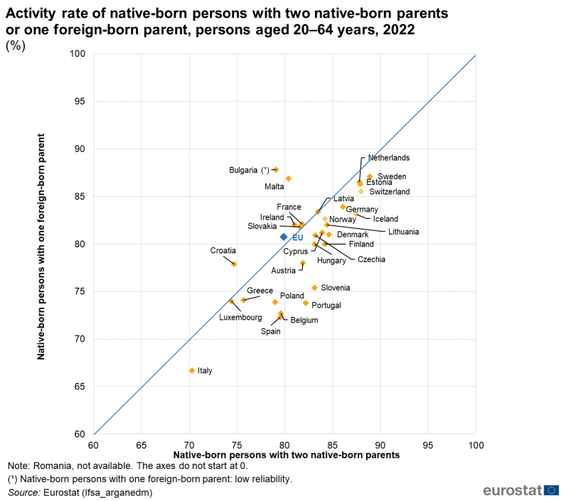 a scatter chart showing the activity rate of native-born persons with two native-born parents or one foreign-born parent for persons aged 20 to 64 years in 2022. The scatter points show the Member States.