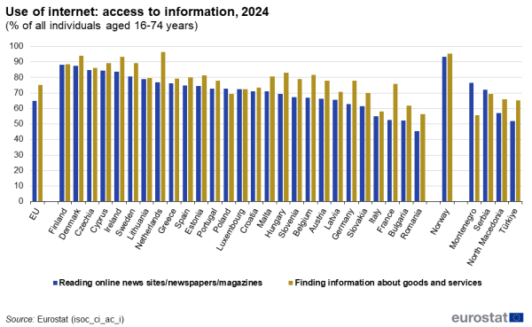 a vertical stacked bar chart showing those who used internet to have access to the information in 2024 as a percentage of all individuals aged 16 to 74 years in the EU, EU countries and some of the EFTA countries, candidate countries.