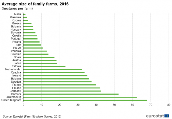 Agriculture Statistics Family Farming In The Eu Statistics Explained