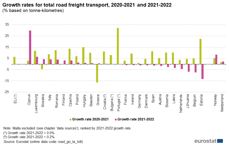a vertical bar chart showing the growth rates for total road freight transport from 2020 to 2021 and 2021 to 2022 in the EU, EU Member States and some of the EFTA countries.