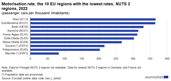 Horizontal bar chart showing motorisation rate as number of passenger cars per thousand inhabitants in the 10 EU NUTS 2 regions with the lowest rates for the year 2022.