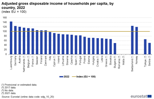 A vertical bar chart with a horizontal line showing the adjusted gross disposable income of households per capita indexed relative to the EU average, by country in 2022 in the EU Member States and other European countries. The horizontal line represents the EU index.