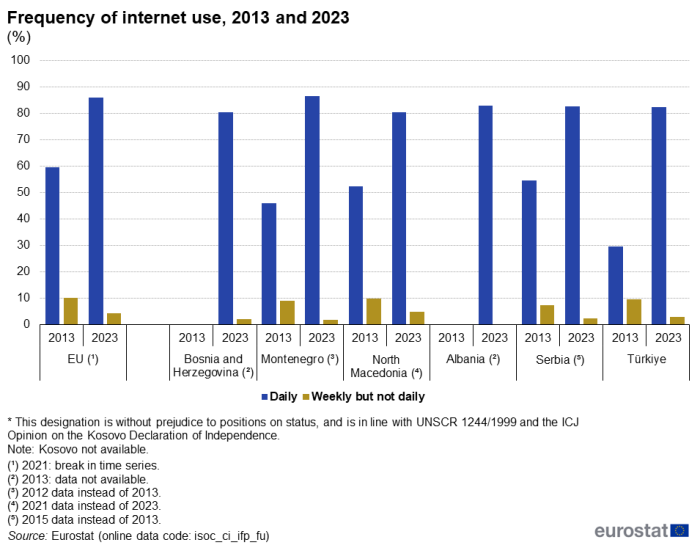 vertical bar chart showing the shares of persons using the internet either weekly or daily, measured as a percentage of the population in the reference years 2013 and 2023, in the EU, Bosnia and Herzegovina, Montenegro, North Macedonia, Albania, Serbia and Türkiye. For each, there are two bars for each reference year, one representing the share of the population that uses the internet daily, and one representing the share using the internet weekly but not daily.