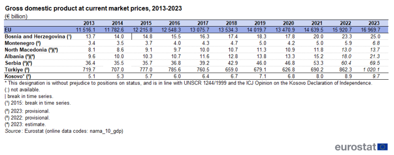 table showing gross domestic product at current market prices in euro billions for Bosnia and Herzegovina, Montenegro, North Macedonia, Albania, Serbia, Türkiye, Kosovo and the EU for the years 2013 to 2023.