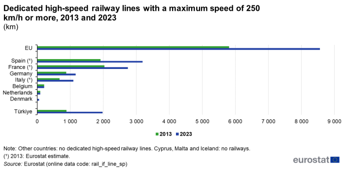 Bar chart showing dedicated high-speed railway lines with maximum speed of 250 km/h or more in the EU Member States, EFTA and candidate countries and the potential candidate in 2013 and 2023. In addition to the EU total, the chart shows the length of the dedicated high-speed lines in kilometres for the EU Member States Spain, France, Germany, Italy, Belgium, the Netherlands and Denmark, as well as for Türkiye. Other EU Member States, EFTA countries and candidate countries and the potential candidate have no dedicated high-speed lines.