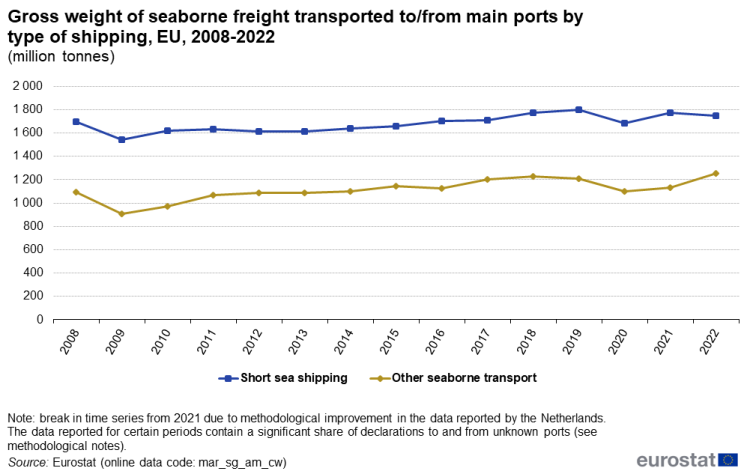 a line chart with two lines showing the gross weight of seaborne freight transported to and from main ports by type of shipping in the EU from the year 2008 to 2022. The lines show short sea shipping and other seaborne transport.