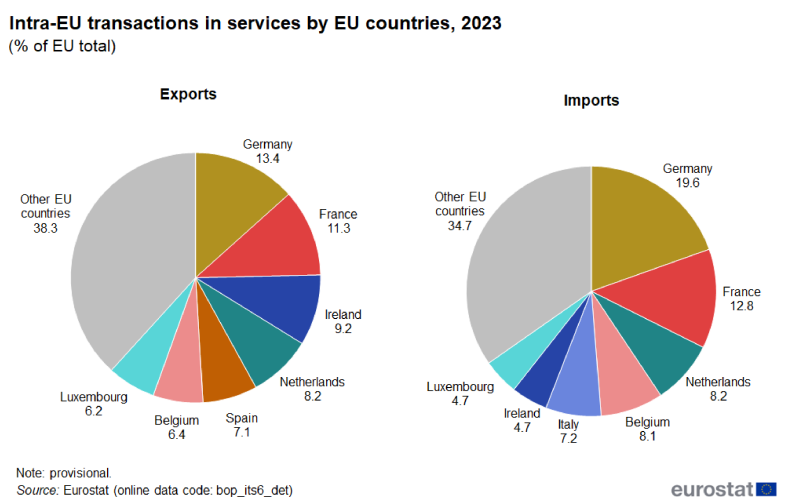 Two pie charts showing the shares of EU countries in the EU's intra-EU transactions in services in 2023. One pie chart shows imports and the other shows exports. Data are shown for the top 7 EU countries and a residual for the other EU countries.