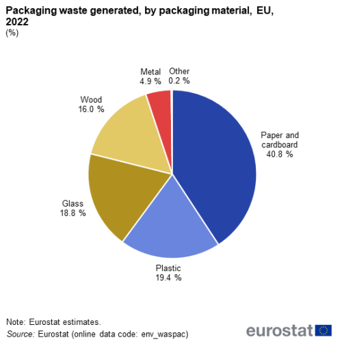 Pie chart showing percentage packaging waste by packaging material in the EU for the year 2022. Six segments represent paper and cardboard, plastic, glass, wood, metal and other.