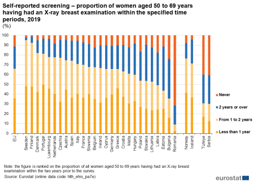 a stacked vertical bar chart showing the self-reported screening, proportion of women aged 50 to 69 years having had an X-ray breast examination within the specified time periods in 2019 in the EU, EU Member States and some of the EFTA countries, candidate countries. The stacks show the time periods, never, 2 years or over, from 1 to 2 years and less than 1 year.