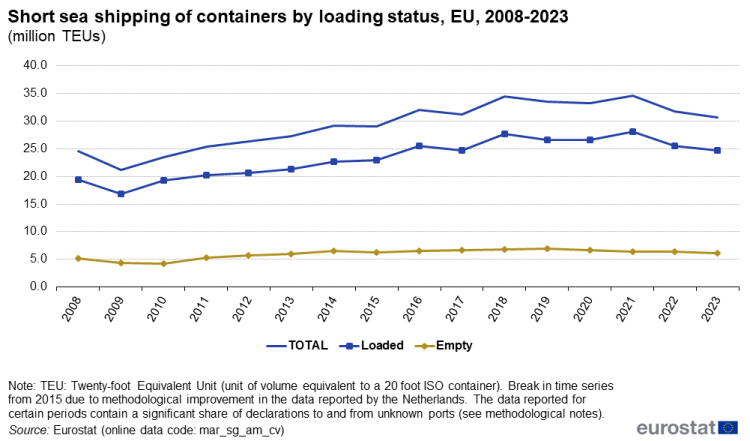 a line chart with two lines showing the short sea shipping of containers by loading status in the EU from the year 2008 to the year 2023, the lines show loaded and empty.