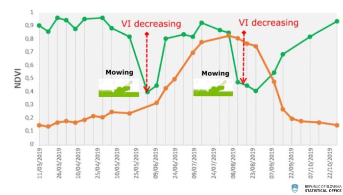 A line chart showing a normalised difference vegetation index (N D V I). The lines show time series of a grassland with mowing events and a crop.