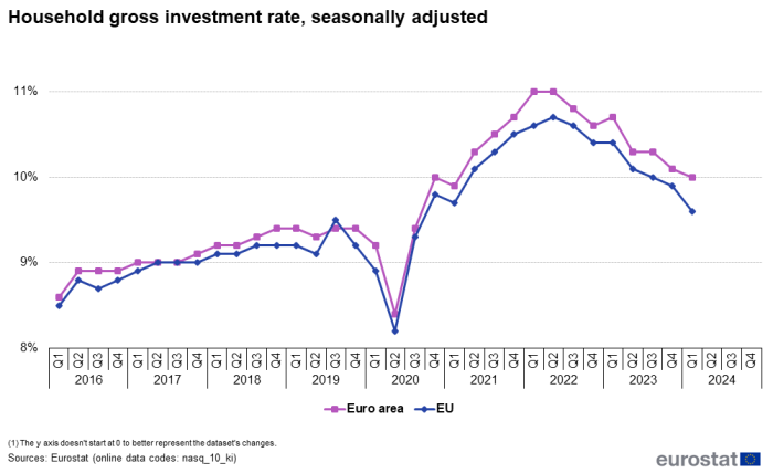 Line chart showing percentage household gross investment rate seasonally adjusted. Two lines represent the EU and euro area over the period Q1 2016 to Q1 2024.