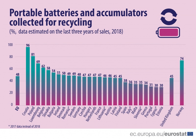 Baterie i akumulatory zbierane do recyklingu