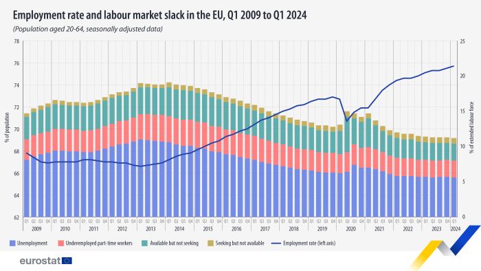 Vertical bar chart showing the employment rate and labour market slack in the EU for the population aged 20 to 64 years, seasonally adjusted data for the quarterly time period quarter one in the year 2009 to first quarter in the year 2024. Each quarterly column of the bar chart stacks the four data points of people's status, that is unemployment, underemployed part-time workers, available but not seeking and seeking but not available. A line across the columns shows the employment rate throughout the same period.