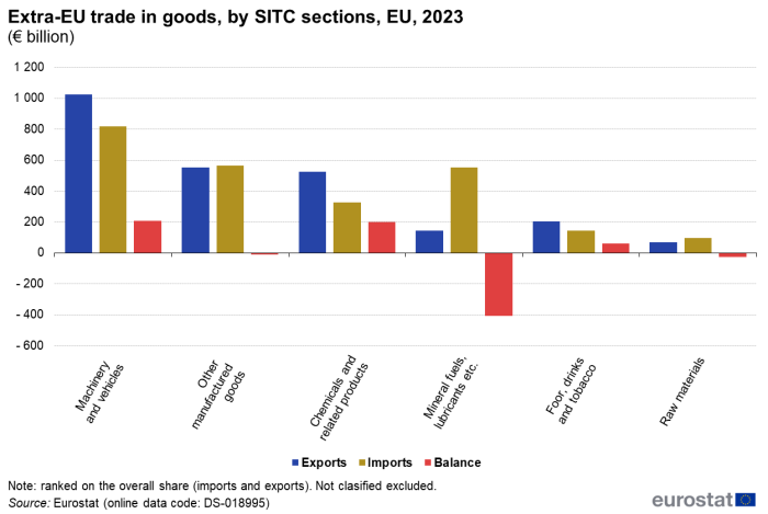 a vertical bar chart showing the extra-EU trade in goods, by SITC sections in the EU in 2023.