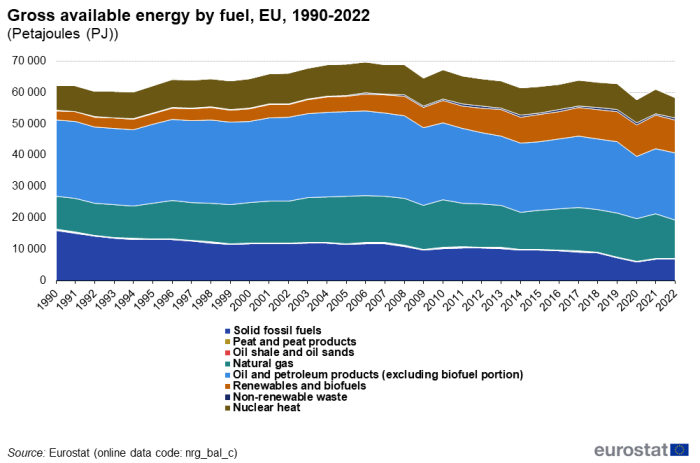 Stacked area chart showing gross available energy by fuel in petajoules in the EU. Ten types of fuel are stacked over the years 1990 to 2022.