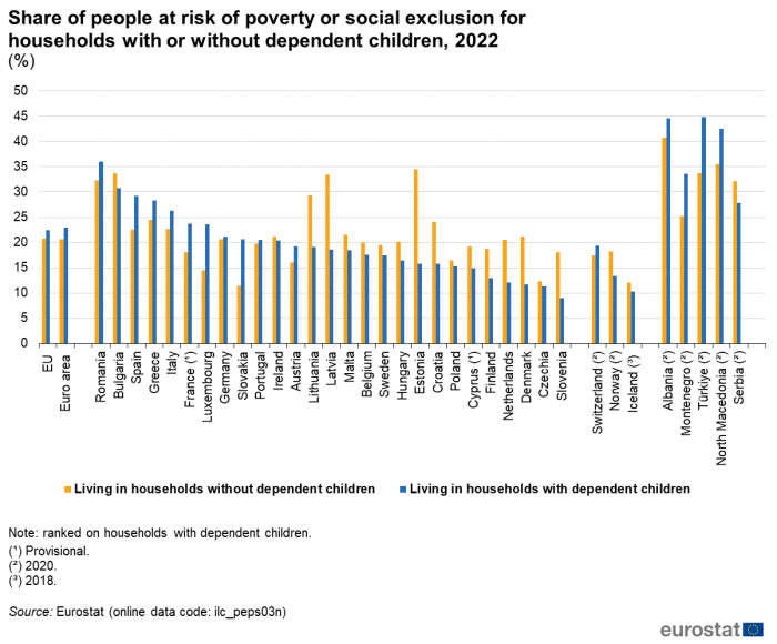 Vertical bar chart showing share of people at risk of poverty or social exclusion for households with or without dependent children as percentages in the EU, euro area, individual EU Member States, Switzerland, Norway, Iceland, Albania, Montenegro, Türkiye, North Macedonia and Serbia for the year 2022. Each country has two columns representing those living in households without dependent children and those living in households with dependent children.