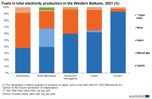 A vertical stacked bar chart showing Fuels in total electricity production in the Western Balkans, 2021, in Montenegro, North Macedonia, Bosnia and Herzegovina, Serbia and Kosovo. The stacked bars show lignite, natural gas, hydro, wind and other fuels.