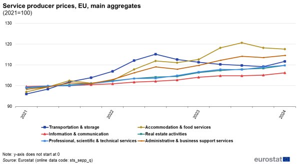 A line chart showing quarterly service producer prices for the main service aggregates in the EU. Data are shown for the years 2021 to 2024, where 2021 is 100.