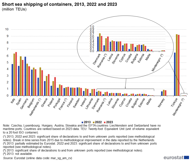 a vertical bar chart with three bars showing the short sea shipping of containers for the years 2013, 2022 and 2023 in the EU Member States, Norway, Montenegro and Türkiye.
