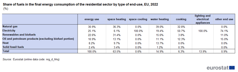 Table showing the percentage share of fuels in the final energy consumption of the residential sector by type of end-use for 2021 in the EU. For each fuel type, namely, natural gas, electricity, renewables and biofuels, oil and petroleum, heat and solid fossil fuels, the columns show energy use, space heating, space cooling, water heating, cooking, lighting and electrical appliances and other end uses.