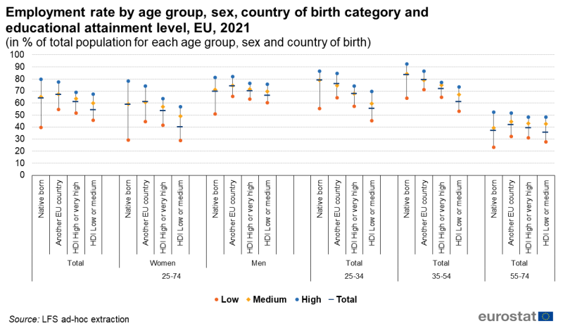 Employment rate by age group, sex, country of birth category and educational attainment level, EU, 2021 (in % of total population for each age group, sex and country of birth).png