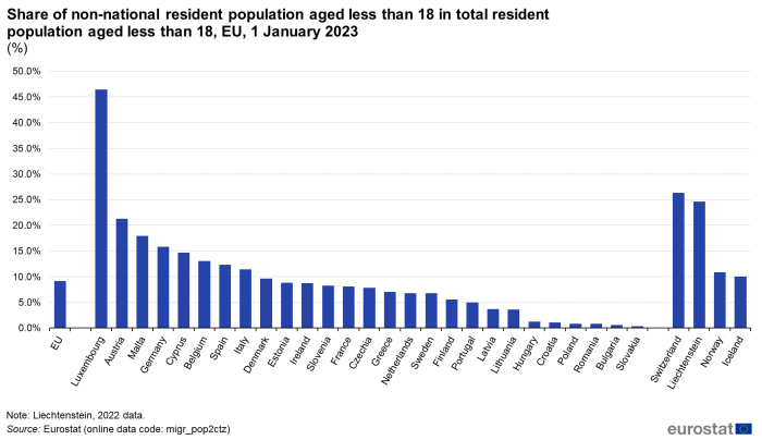 Vertical bar chart showing percentage of the non-national children aged less than 18 years in the total resident child population aged less than 18 years for the EU, individual EU and EFTA countries as of 1 January 2023.