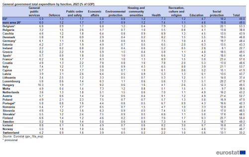 a table showing the total general government expenditure by function, 2023 as a percentage of GDP. In the EU, the euro area19, the euro area20, EU Member States and some of the EFTA countries.