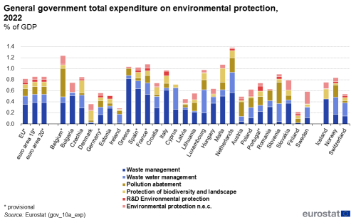 A stacked vertical bar chart showing the total general government expenditure on environmental protection for 2022. Each bar is divided into the different environment protection categories, with data expressed as percentage of GDP for the EU, the euro area, the EU Member States and some of the EFTA countries.