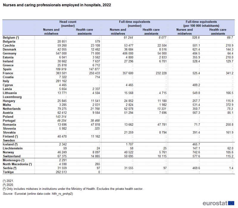 A table showing the number of nurses and caring professionals employed in hospitals as a head count, in full-time equivalents and as a ratio per hundred thousand inhabitants. Data are shown for 2022 for EU, EFTA and enlargement countries. The complete data of the visualisation are available in the Excel file at the end of the article.