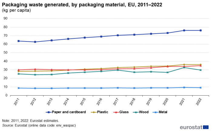 Line chart showing packaging waste generated by packaging material as kg per capita in the EU. Five lines represent paper and cardboard, plastic, glass, wood and metal over the years 2011 to 2022.
