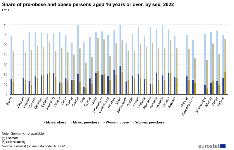 A bullet chart (in other words, a column chart with a marker) showing the share of overweight and obese females aged 16 years or over. Data are shown for 2022 for the EU as well as EU, EFTA and enlargement countries. The complete data of the visualisation are available in the Excel file at the end of the article.
